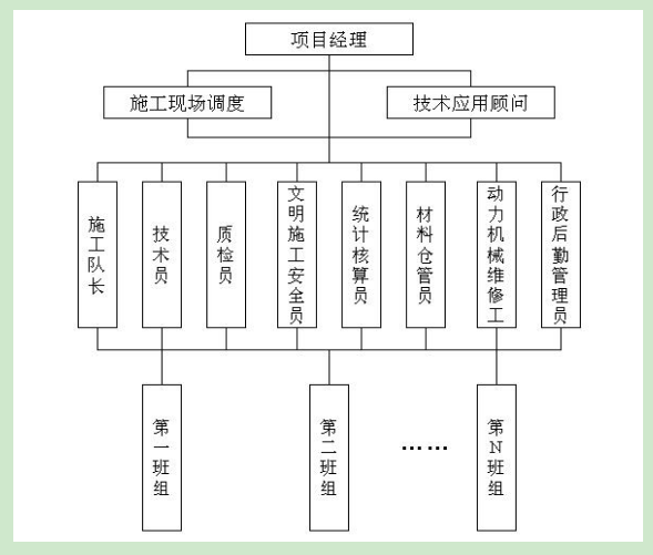 外墻保溫施工組織機構(gòu)設(shè)置，現(xiàn)場管理組織機構(gòu)